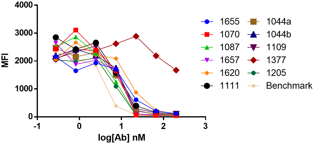 FACS blocking assay dose-response curves for twelve antibody clones and a benchmark antibody, mean fluorescence intensity against log antibody concentration.