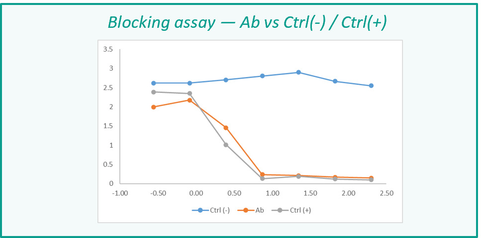 Blocking assay dose-response curves for the antibody against a negative and a positive control.
