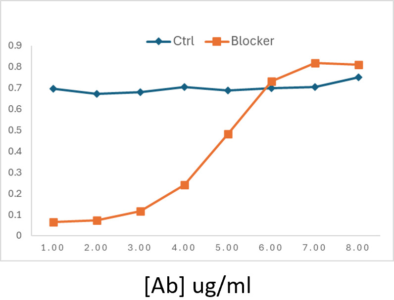 Dose-response curve showing a blocking antibody versus control.